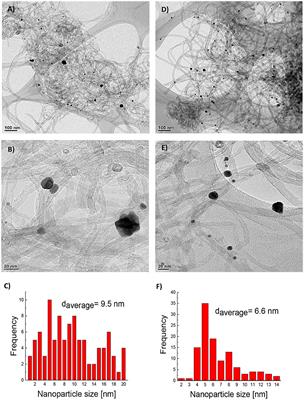 Carbon Nanotubes Modified With Au for Electrochemical Detection of Prostate Specific Antigen: Effect of Au Nanoparticle Size Distribution